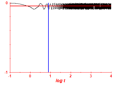 Survival probability log